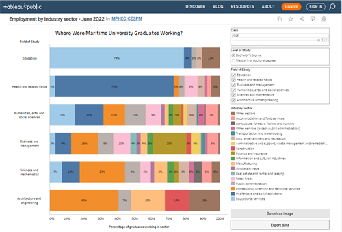 Where Were Maritime University Graduates Working